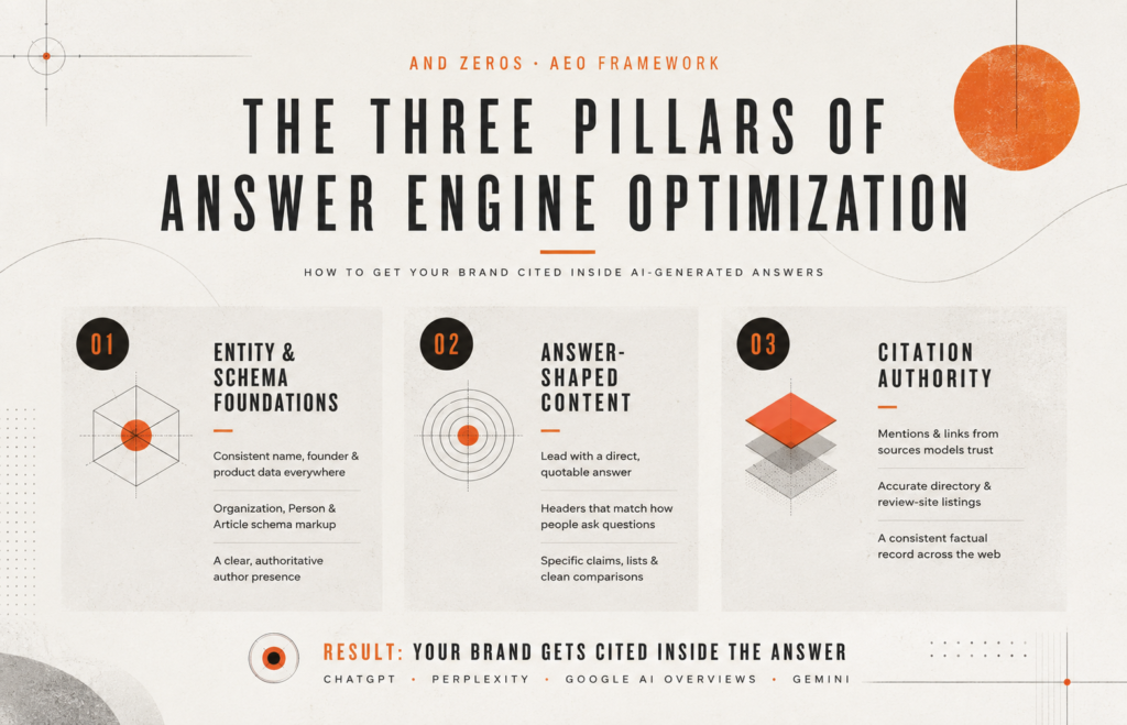 The three pillars of Answer Engine Optimization: entity and schema foundations, answer-shaped content, and citation authority