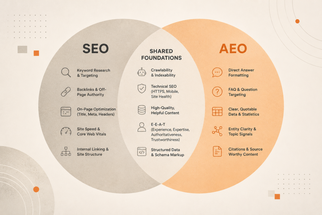 AEO vs SEO: shared foundations and where the two strategies diverge