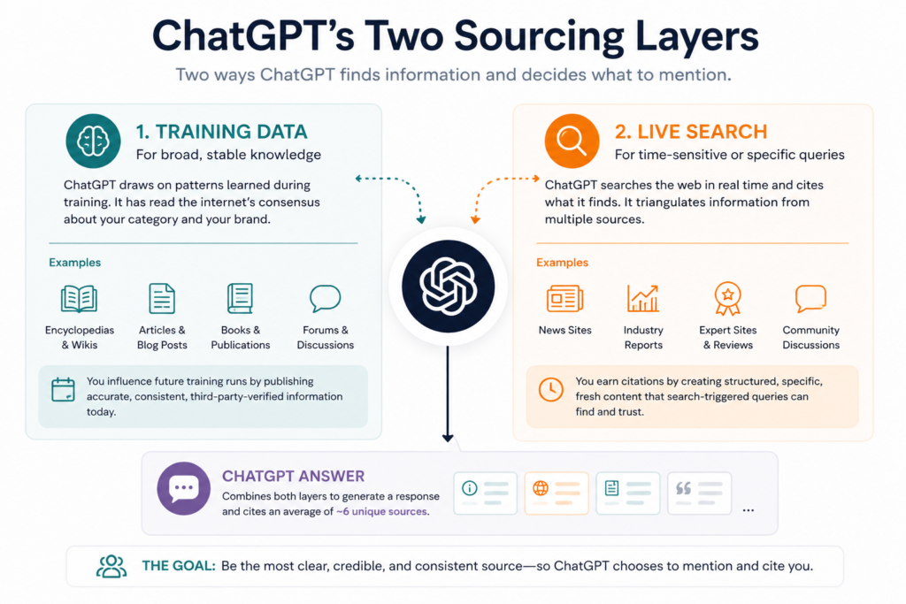 how to rank in ChatGPT: training data vs live search diagram