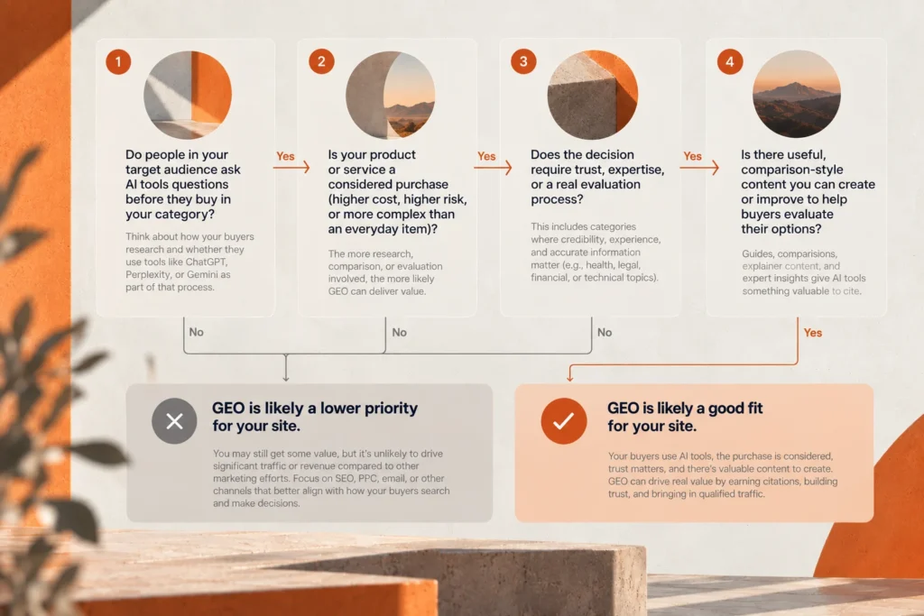  does GEO work: four-question checklist to decide GEO fit